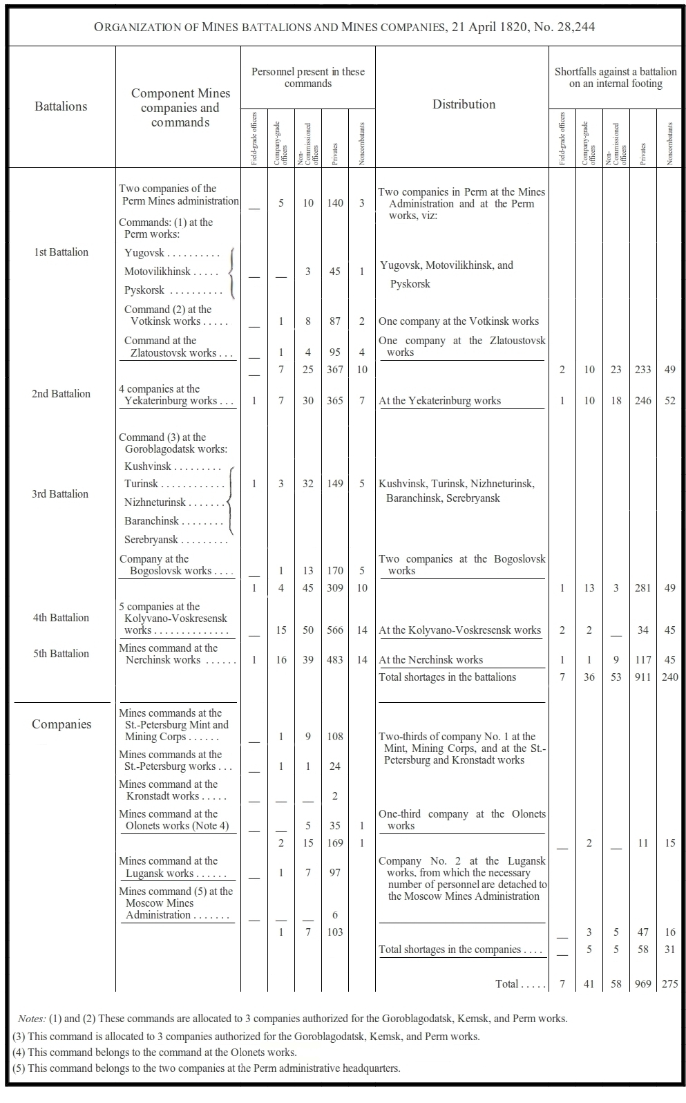 MiningBattalionsOrganizationTable